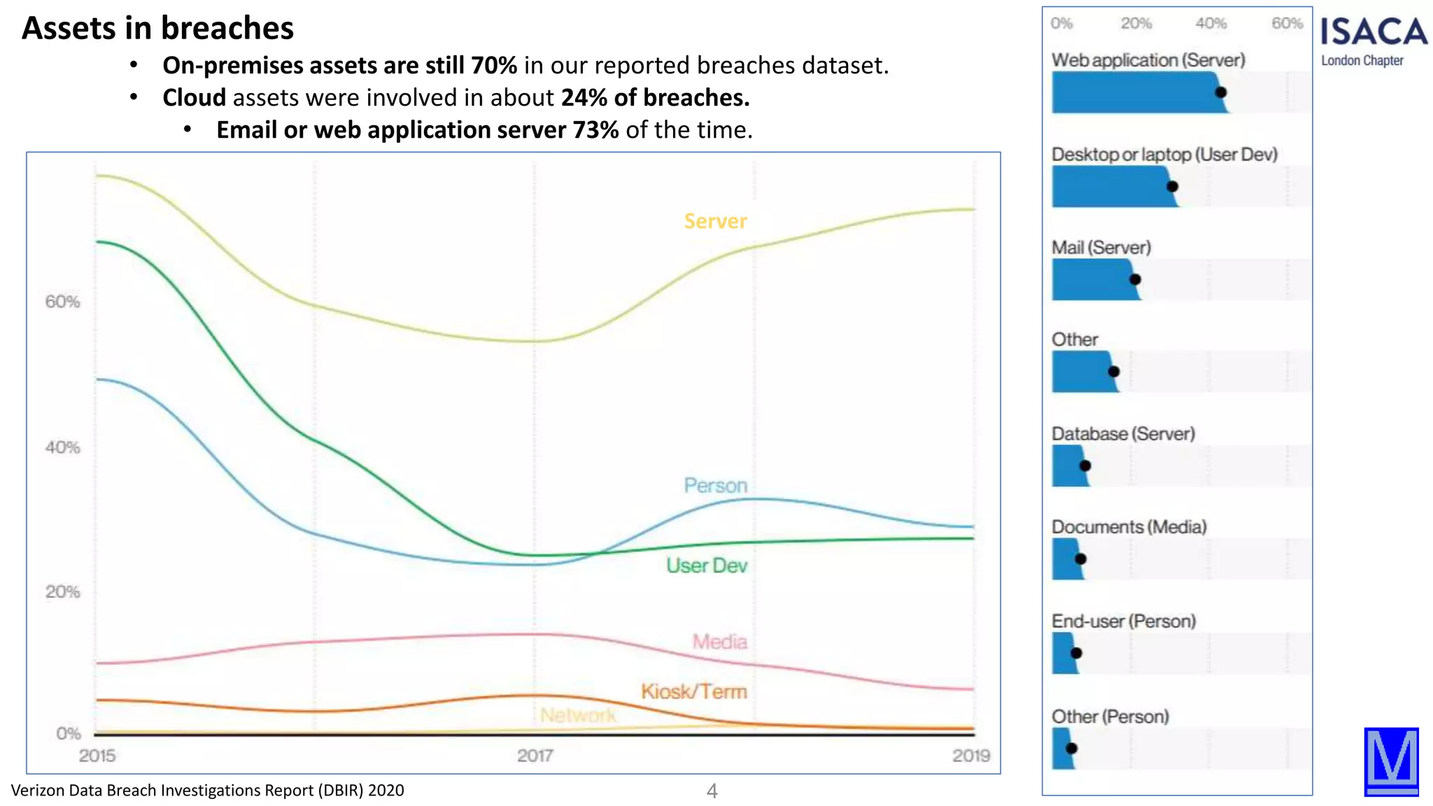 4Verizon Data Breach Investigations Report (DBIR) 2020
Assets in breaches
• On-premises assets are still 70% in our reported breaches dataset.
• Cloud assets were involved in about 24% of breaches.
• Email or web application server 73% of the time.
Server
 