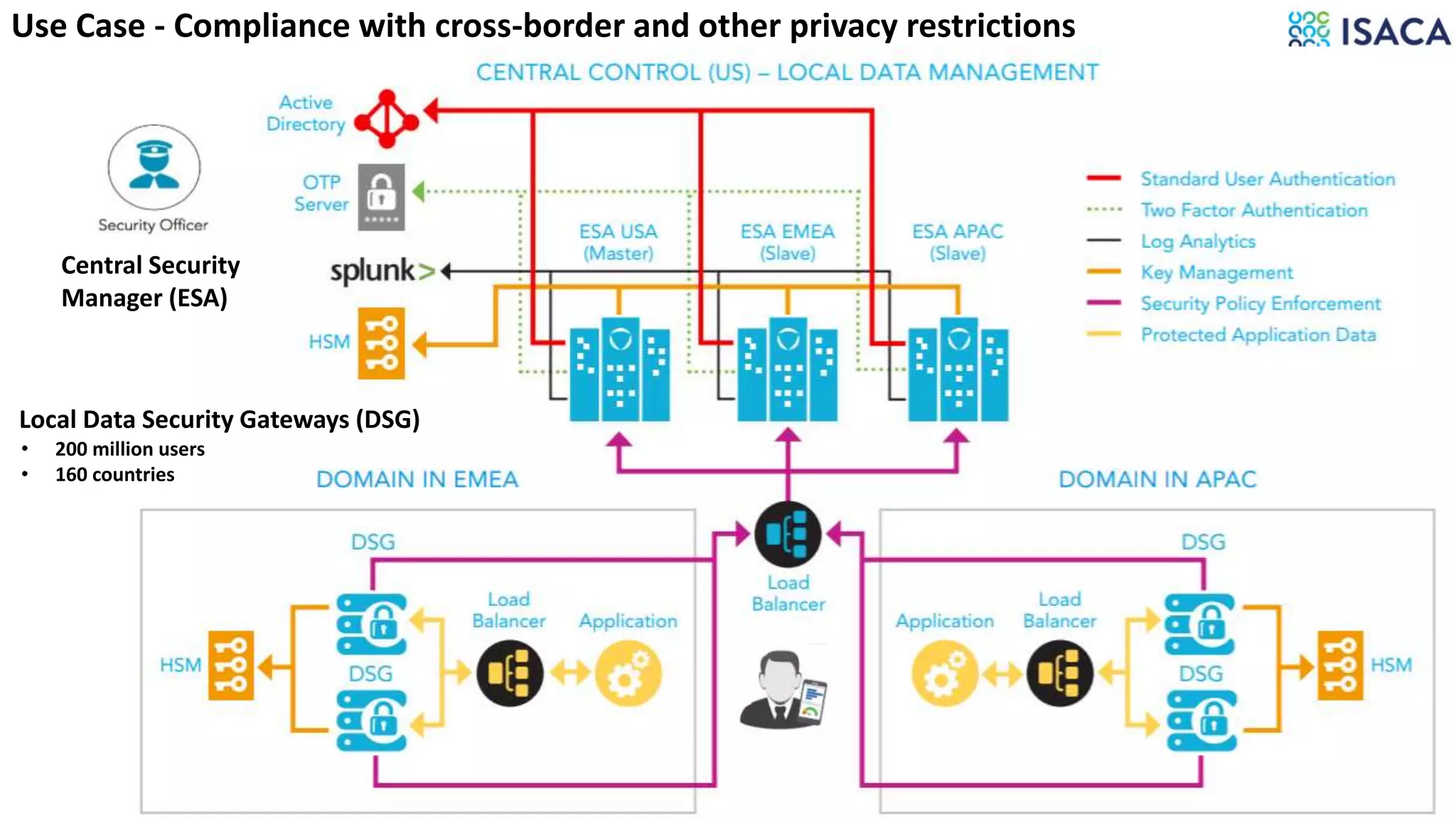 40
Local Data Security Gateways (DSG)
Central Security
Manager (ESA)
Use Case - Compliance with cross-border and other privacy restrictions
• 200 million users
• 160 countries
 