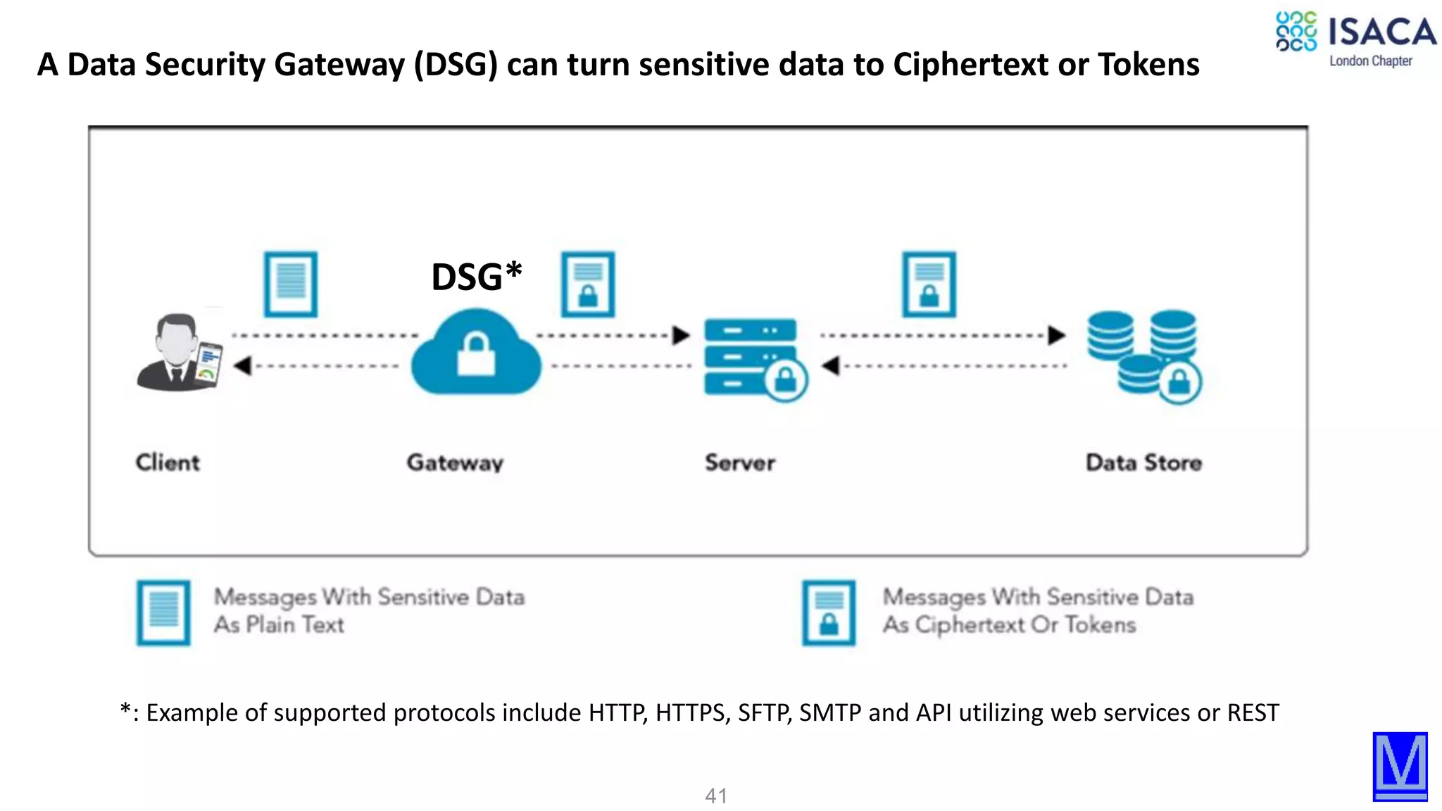 41
A Data Security Gateway (DSG) can turn sensitive data to Ciphertext or Tokens
DSG*
*: Example of supported protocols include HTTP, HTTPS, SFTP, SMTP and API utilizing web services or REST
 