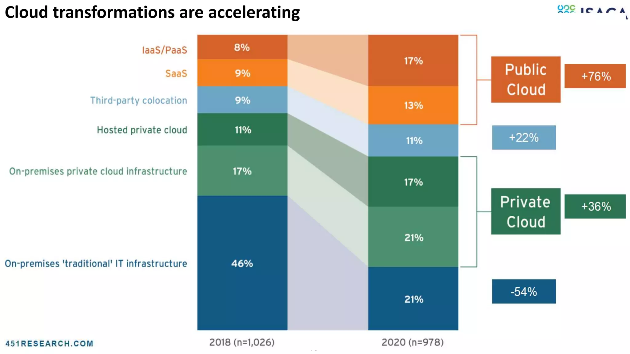 43
Cloud transformations are accelerating
 