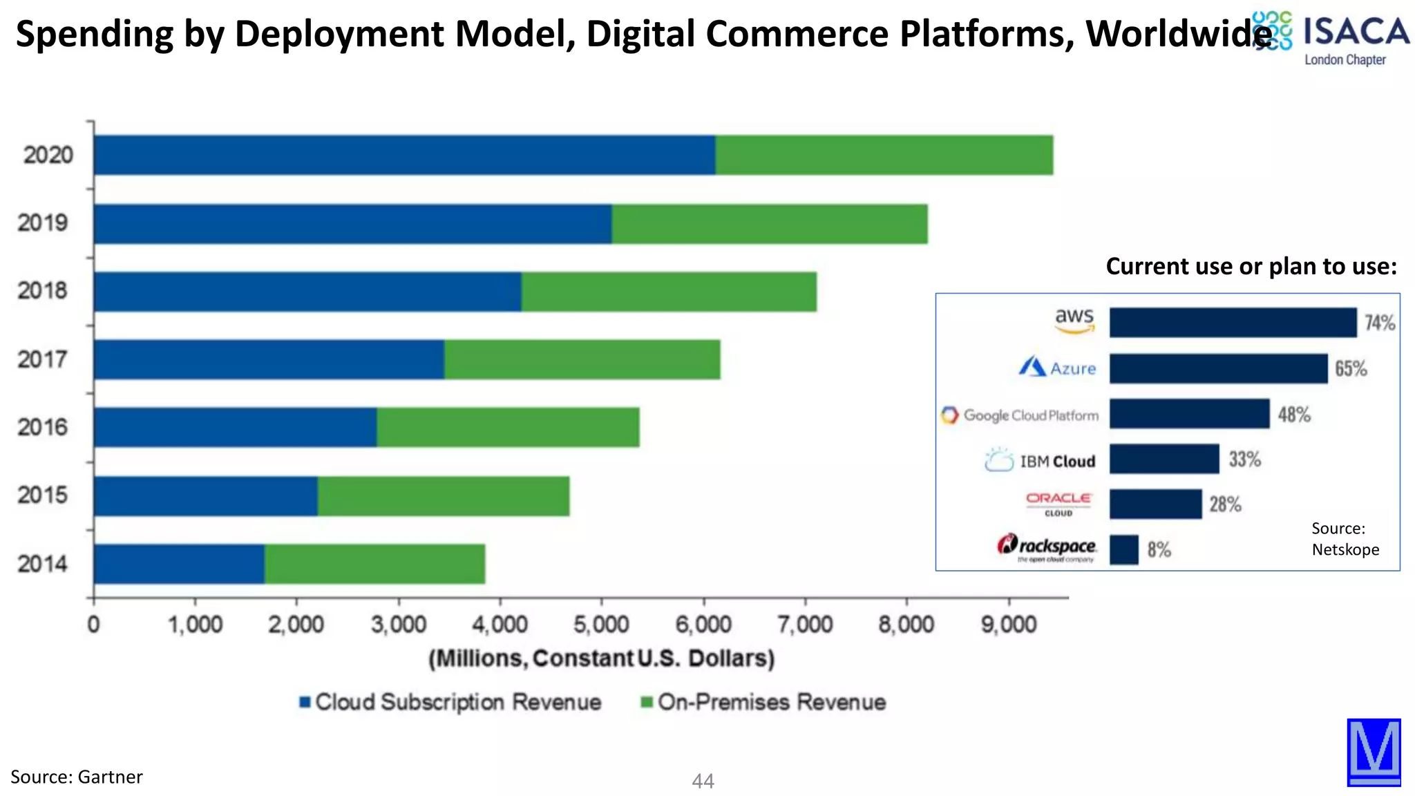44Source: Gartner
Source:
Netskope
Current use or plan to use:
Spending by Deployment Model, Digital Commerce Platforms, Worldwide
 