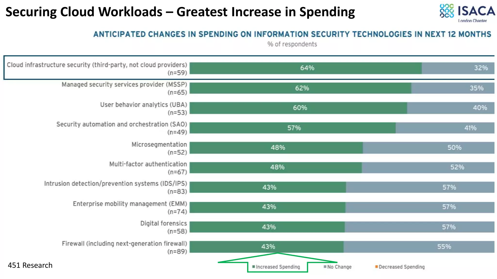 45
Securing Cloud Workloads – Greatest Increase in Spending
451 Research
 