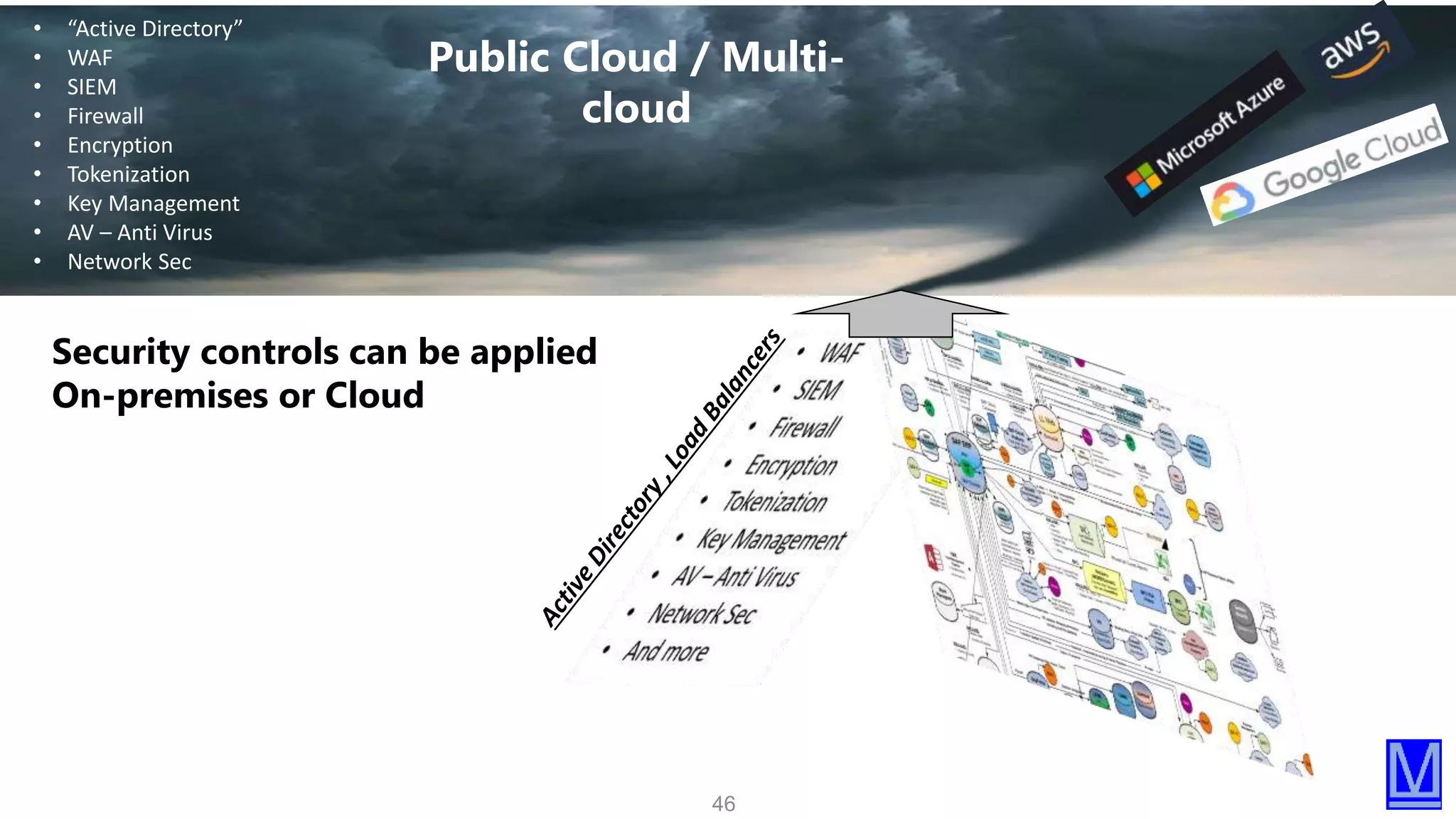 46
Security controls can be applied
On-premises or Cloud
• “Active Directory”
• WAF
• SIEM
• Firewall
• Encryption
• Tokenization
• Key Management
• AV – Anti Virus
• Network Sec
Public Cloud / Multi-
cloud
 