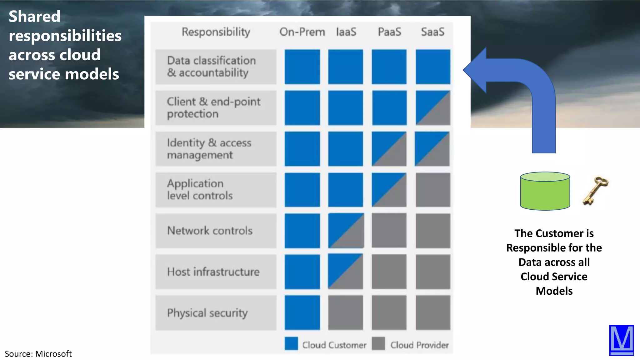 47
Shared
responsibilities
across cloud
service models
Source: Microsoft
The Customer is
Responsible for the
Data across all
Cloud Service
Models
 
