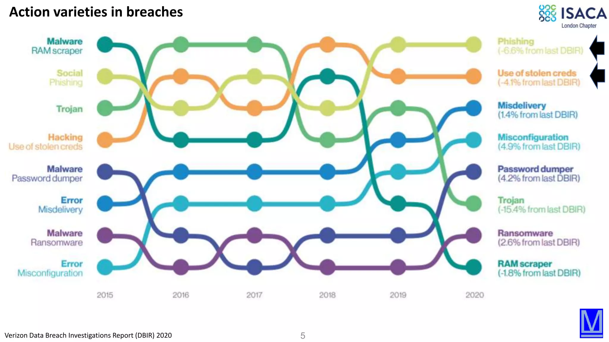 5Verizon Data Breach Investigations Report (DBIR) 2020
Action varieties in breaches
 