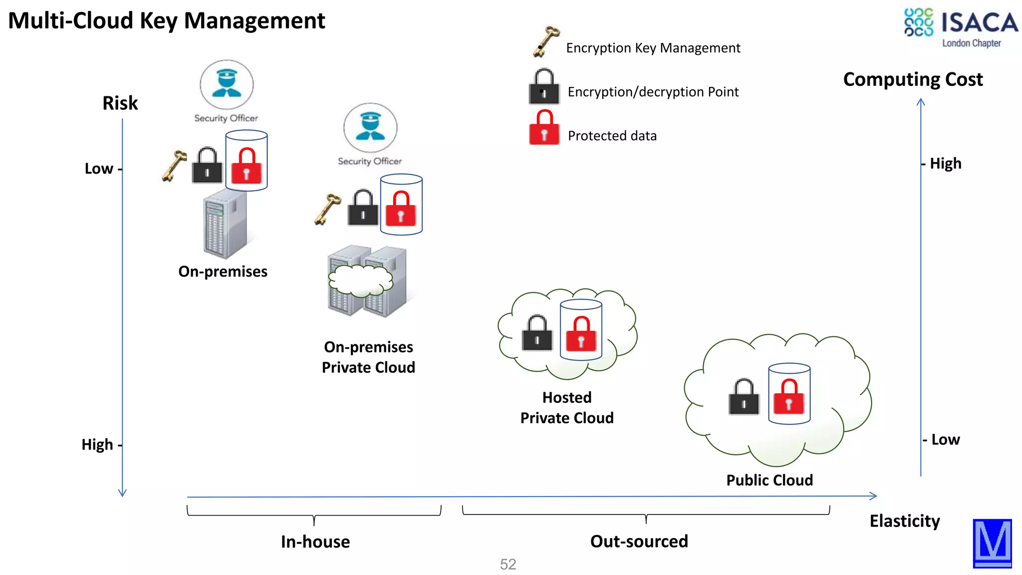 52
Risk
Elasticity
Out-sourcedIn-house
On-premises
On-premises
Private Cloud
Hosted
Private Cloud
Public Cloud
Low -
High -
Computing Cost
- High
- Low
• Encryption/decryption Point
Protected data
U
U
U
• Encryption Key Management
U
U
Multi-Cloud Key Management
 
