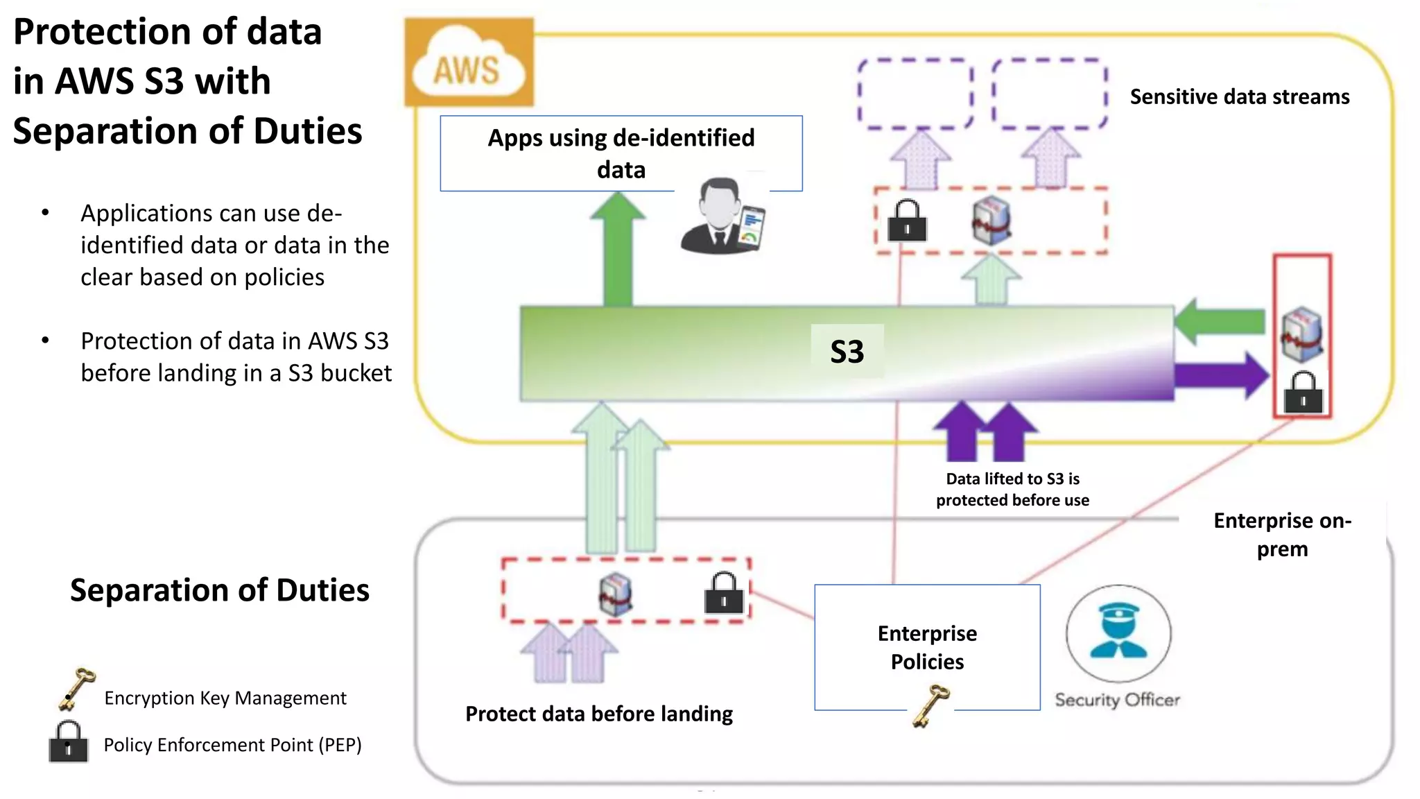 54
Protect data before landing
Enterprise
Policies
Apps using de-identified
data
Sensitive data streams
Enterprise on-
prem
Data lifted to S3 is
protected before use
S3
• Applications can use de-
identified data or data in the
clear based on policies
• Protection of data in AWS S3
before landing in a S3 bucket
Protection of data
in AWS S3 with
Separation of Duties
• Policy Enforcement Point (PEP)
Separation of Duties
• Encryption Key Management
 