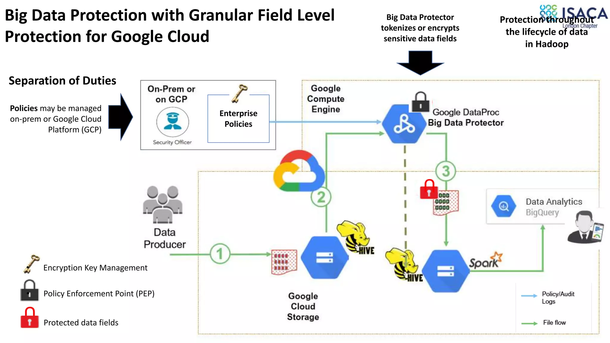 55
Protection throughout
the lifecycle of data
in Hadoop
Big Data Protector
tokenizes or encrypts
sensitive data fields
Enterprise
Policies
Policies may be managed
on-prem or Google Cloud
Platform (GCP)
• Policy Enforcement Point (PEP)
Protected data fields
U
UU
Big Data Protection with Granular Field Level
Protection for Google Cloud
Separation of Duties
• Encryption Key Management
 
