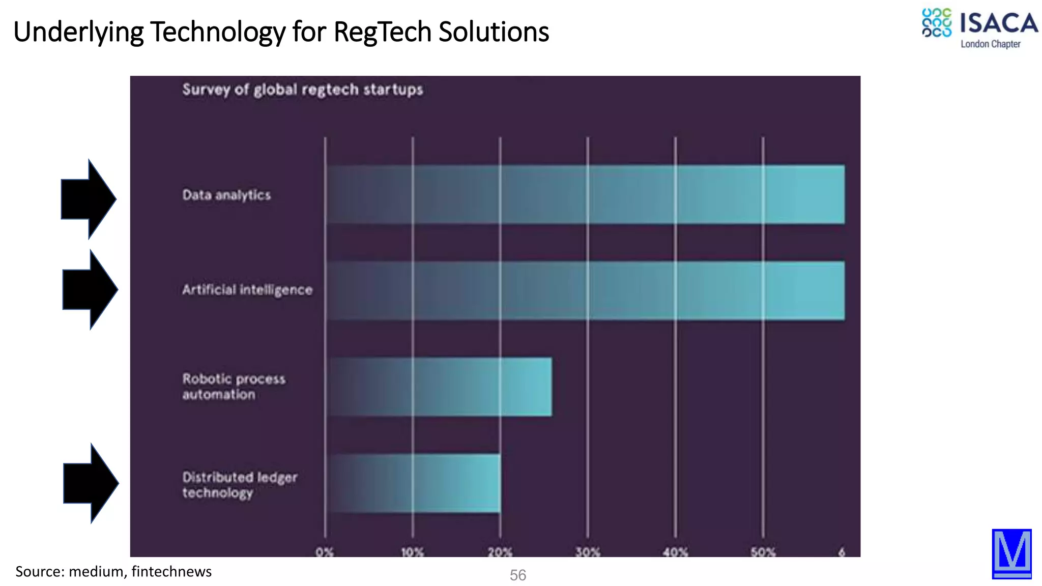 56
Underlying Technology for RegTech Solutions
Source: medium, fintechnews
 