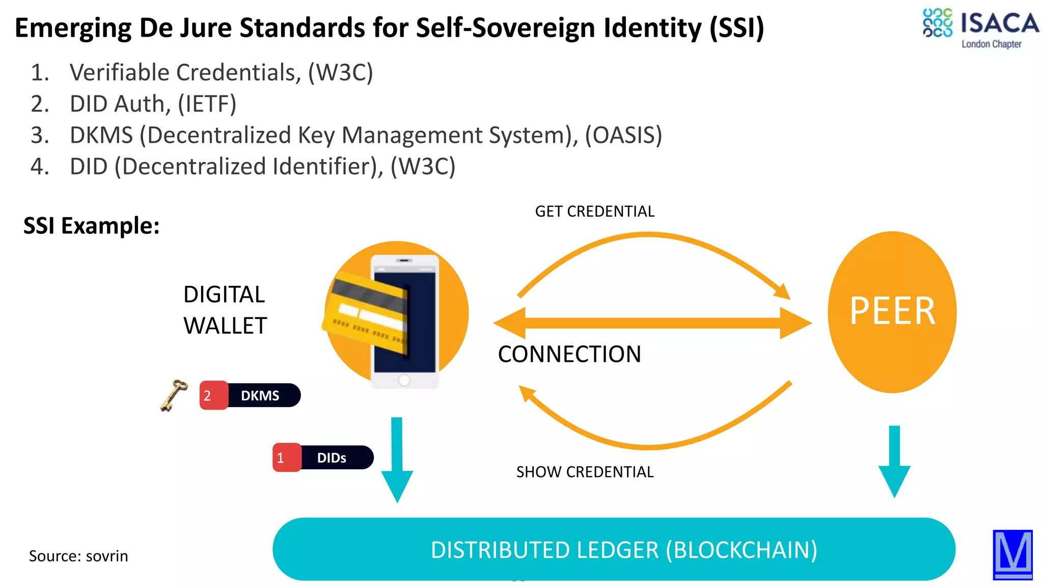 59
Emerging De Jure Standards for Self-Sovereign Identity (SSI)
Source: sovrin
PEER
DISTRIBUTED LEDGER (BLOCKCHAIN)
DIGITAL
WALLET
CONNECTION
GET CREDENTIAL
SHOW CREDENTIAL
1 DIDs
2 DKMS
1. Verifiable Credentials, (W3C)
2. DID Auth, (IETF)
3. DKMS (Decentralized Key Management System), (OASIS)
4. DID (Decentralized Identifier), (W3C)
SSI Example:
 