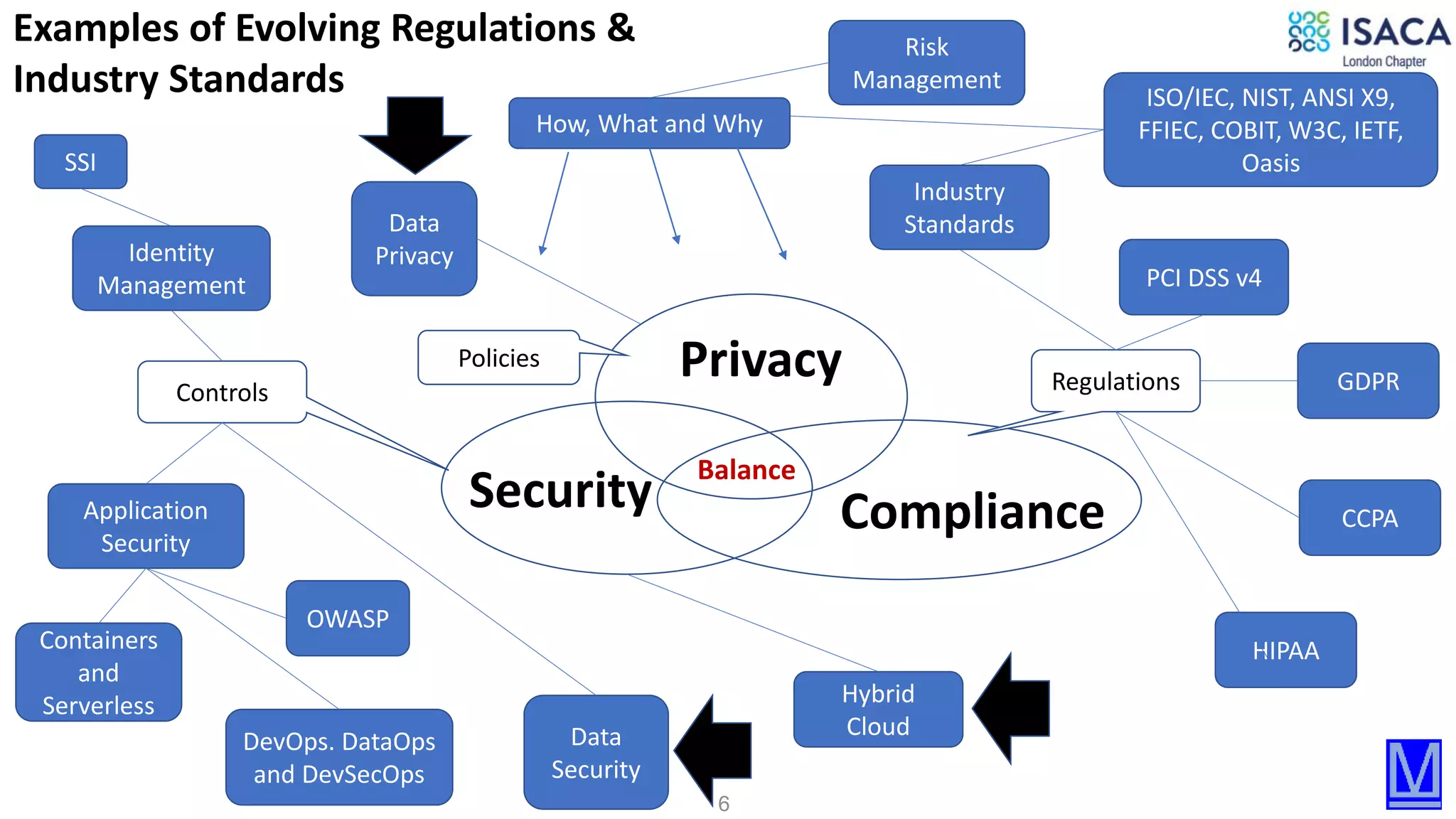 6
Security Compliance
PrivacyControls Regulations
Policies
Hybrid
Cloud
DevOps. DataOps
and DevSecOps
GDPR
CCPA
Data
Security
PCI DSS v4
HIPAA
Identity
Management
Application
Security
Risk
Management
Industry
Standards
Examples of Evolving Regulations &
Industry Standards ISO/IEC, NIST, ANSI X9,
FFIEC, COBIT, W3C, IETF,
Oasis
OWASP
Data
Privacy
SSI
Containers
and
Serverless
How, What and Why
Balance
 
