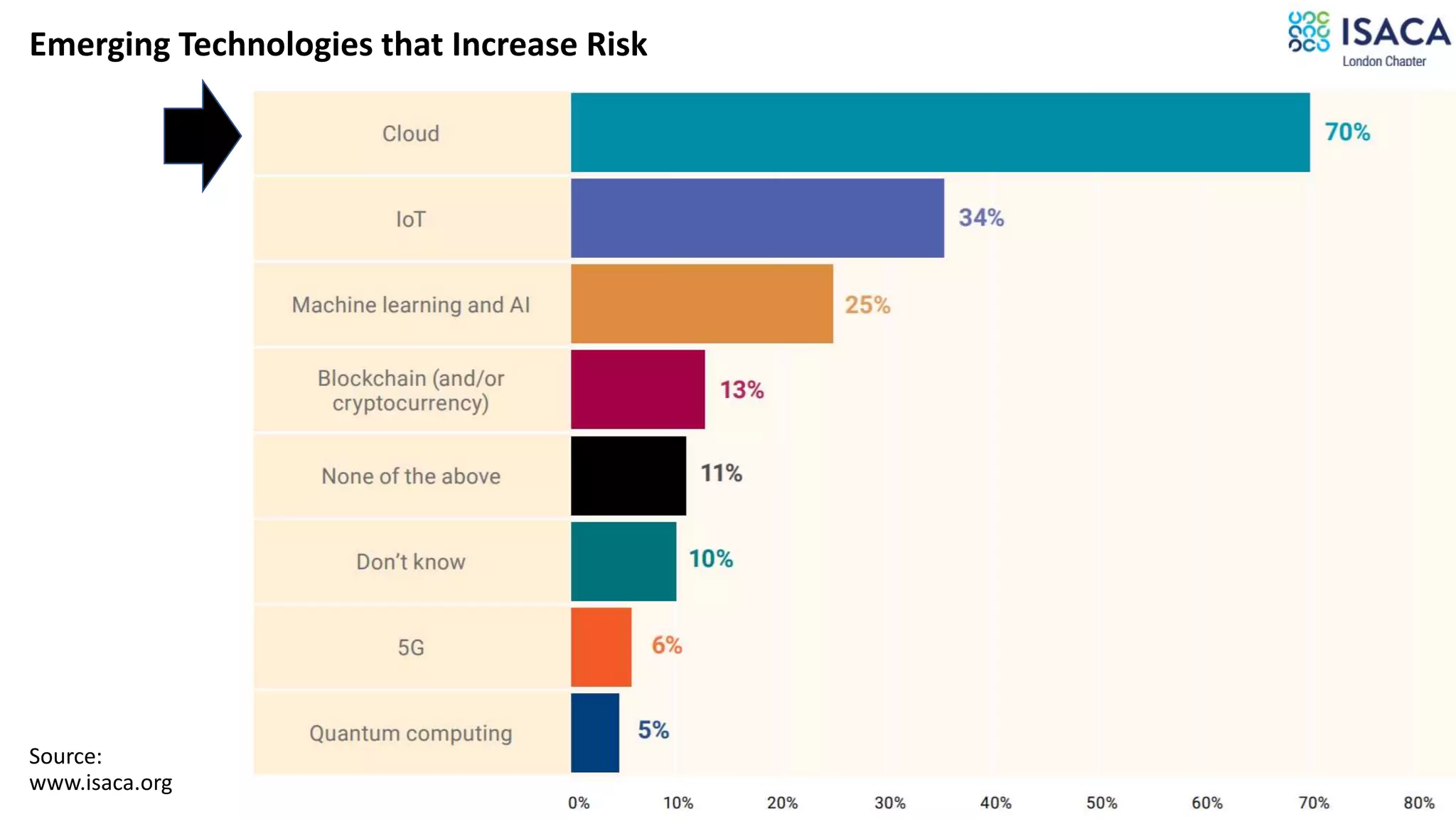 7
Source:
www.isaca.org
Emerging Technologies that Increase Risk
 