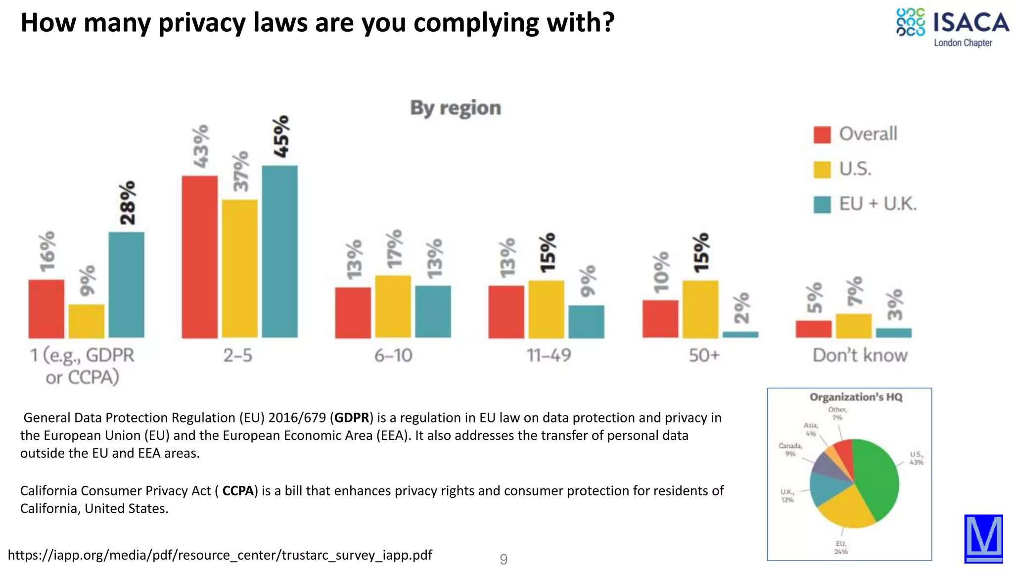 9https://iapp.org/media/pdf/resource_center/trustarc_survey_iapp.pdf
How many privacy laws are you complying with?
General Data Protection Regulation (EU) 2016/679 (GDPR) is a regulation in EU law on data protection and privacy in
the European Union (EU) and the European Economic Area (EEA). It also addresses the transfer of personal data
outside the EU and EEA areas.
California Consumer Privacy Act ( CCPA) is a bill that enhances privacy rights and consumer protection for residents of
California, United States.
 
