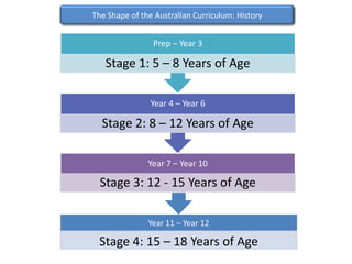 The Shape of the Australian Curriculum: HistoryYear 4 – Year 6Year 11 – Year 12Stage 4: 15 – 18 Years of Age