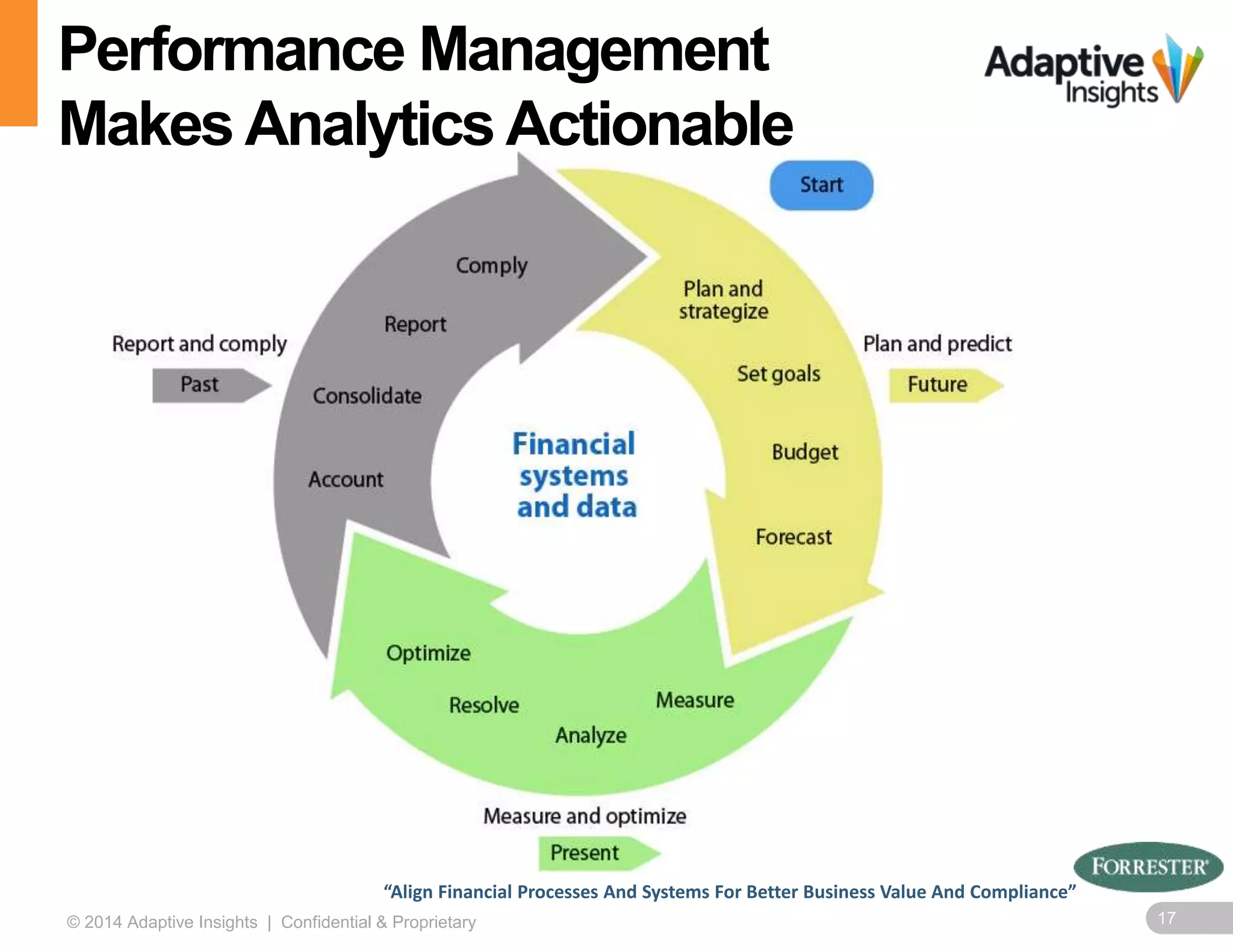 17© 2014 Adaptive Insights | Confidential & Proprietary
Performance Management
Makes Analytics Actionable
“Align Financial Processes And Systems For Better Business Value And Compliance”
 