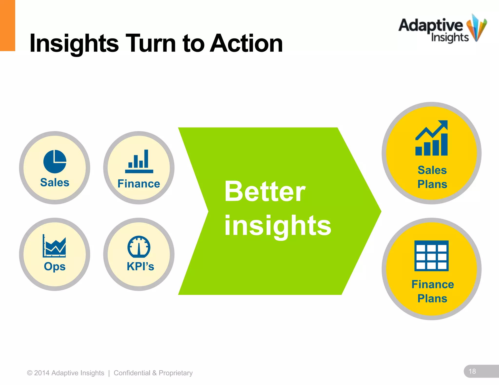 18© 2014 Adaptive Insights | Confidential & Proprietary
Insights Turn to Action
Sales
Plans
Finance
Plans
Finance
Ops
Sales
Better
insights
KPI’s
 