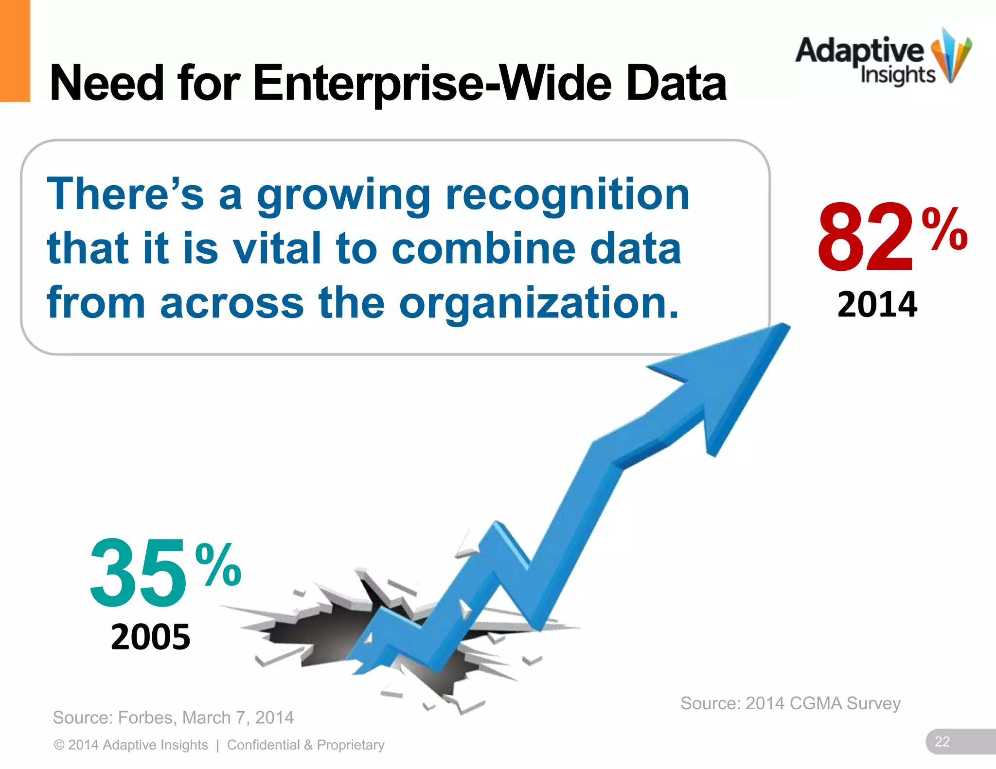 22© 2014 Adaptive Insights | Confidential & Proprietary
Need for Enterprise-Wide Data
There’s a growing recognition
that it is vital to combine data
from across the organization.
2005
35%
Source: Forbes, March 7, 2014
82%
2014
Source: 2014 CGMA Survey
 
