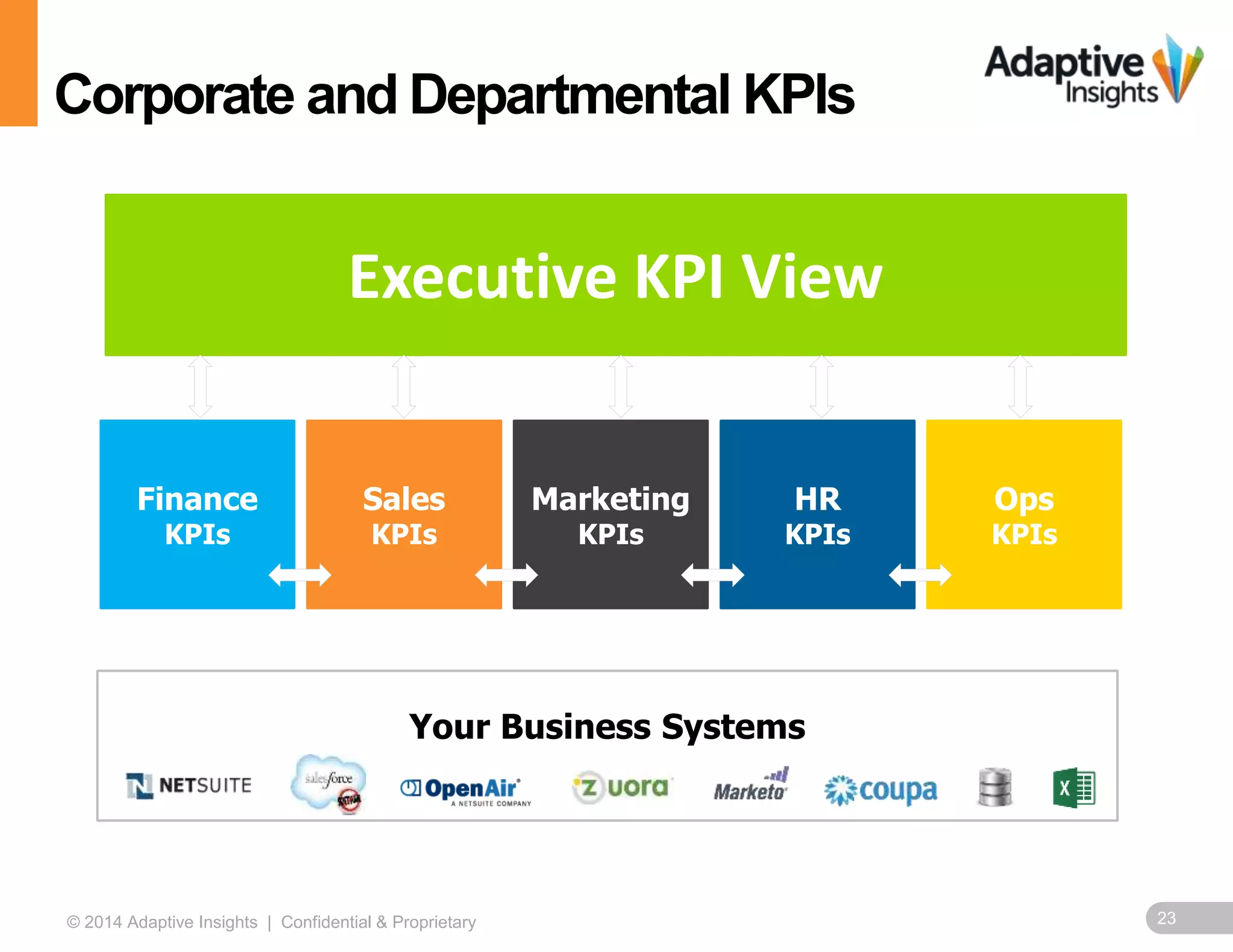 23© 2014 Adaptive Insights | Confidential & Proprietary
Corporate and Departmental KPIs
Executive KPI View
Finance
KPIs
Sales
KPIs
Marketing
KPIs
HR
KPIs
Your Business Systems
Ops
KPIs
 
