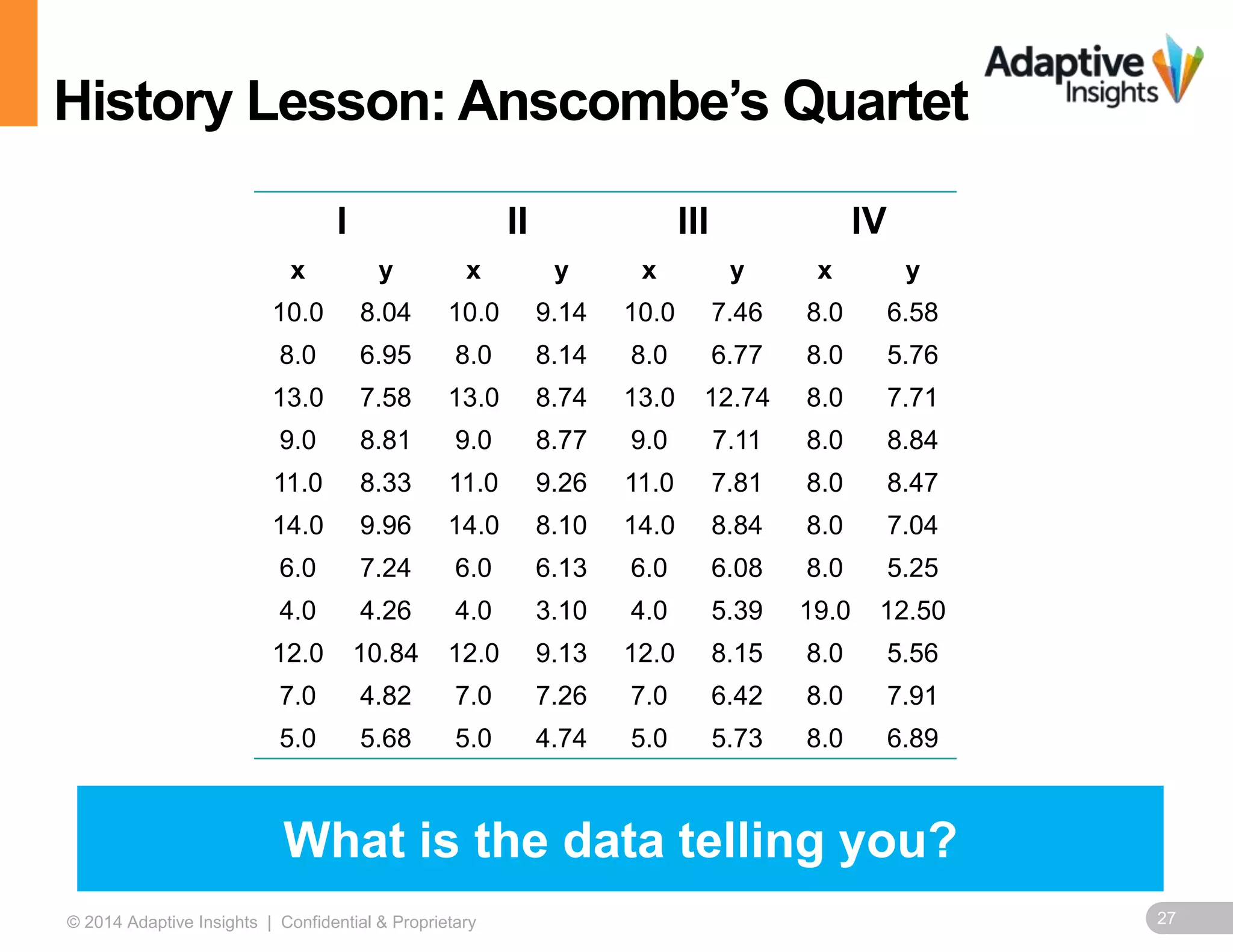 27© 2014 Adaptive Insights | Confidential & Proprietary
History Lesson: Anscombe’s Quartet
What is the data telling you?
1 2 3
I II III IV
x y x y x y x y
10.0 8.04 10.0 9.14 10.0 7.46 8.0 6.58
8.0 6.95 8.0 8.14 8.0 6.77 8.0 5.76
13.0 7.58 13.0 8.74 13.0 12.74 8.0 7.71
9.0 8.81 9.0 8.77 9.0 7.11 8.0 8.84
11.0 8.33 11.0 9.26 11.0 7.81 8.0 8.47
14.0 9.96 14.0 8.10 14.0 8.84 8.0 7.04
6.0 7.24 6.0 6.13 6.0 6.08 8.0 5.25
4.0 4.26 4.0 3.10 4.0 5.39 19.0 12.50
12.0 10.84 12.0 9.13 12.0 8.15 8.0 5.56
7.0 4.82 7.0 7.26 7.0 6.42 8.0 7.91
5.0 5.68 5.0 4.74 5.0 5.73 8.0 6.89
 