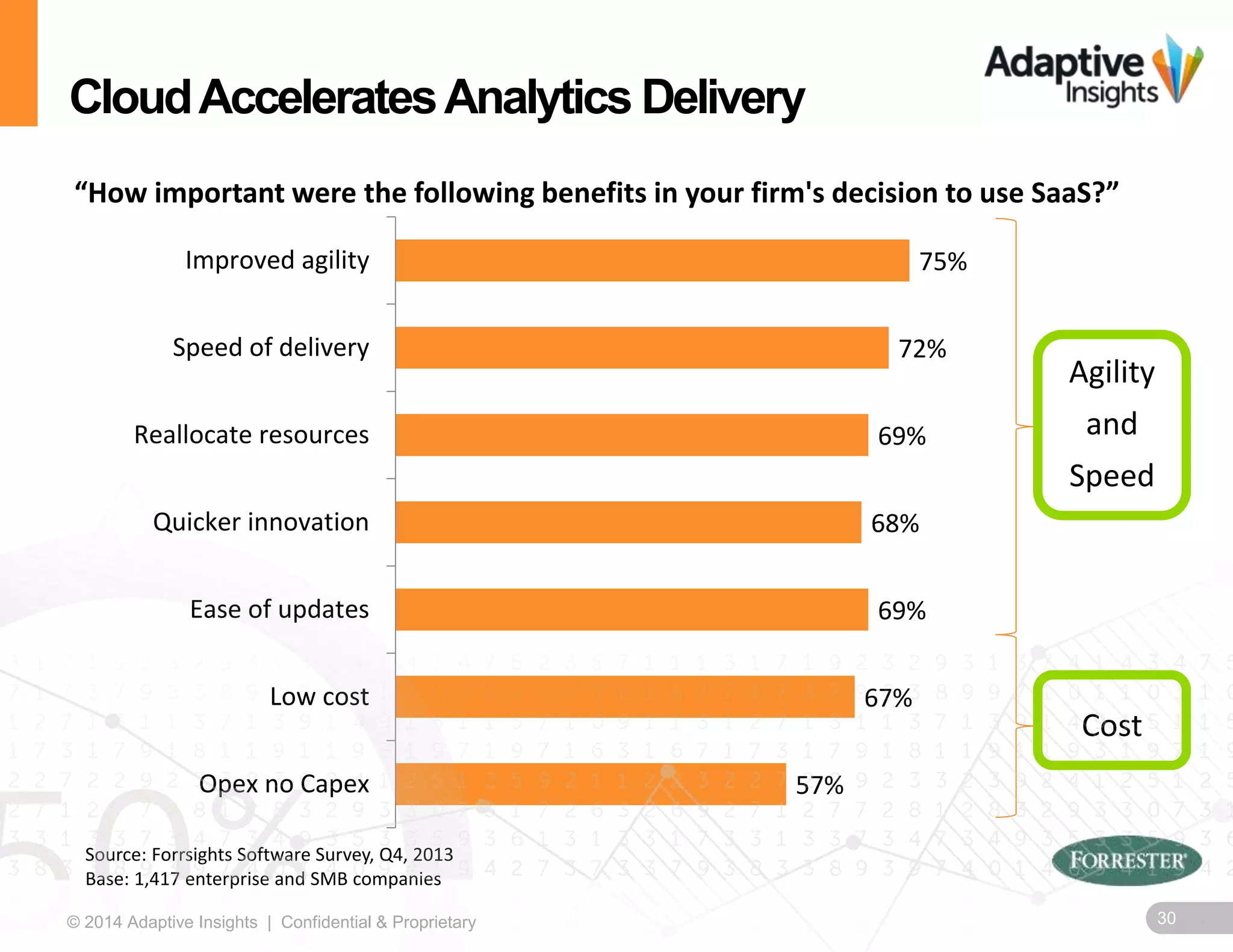 30© 2014 Adaptive Insights | Confidential & Proprietary
CloudAcceleratesAnalytics Delivery
Source: Forrsights Software Survey, Q4, 2013
Base: 1,417 enterprise and SMB companies
57%
67%
69%
68%
69%
72%
75%
Opex no Capex
Low cost
Ease of updates
Quicker innovation
Reallocate resources
Speed of delivery
Improved agility
Agility
and
Speed
Cost
“How important were the following benefits in your firm's decision to use SaaS?”
 