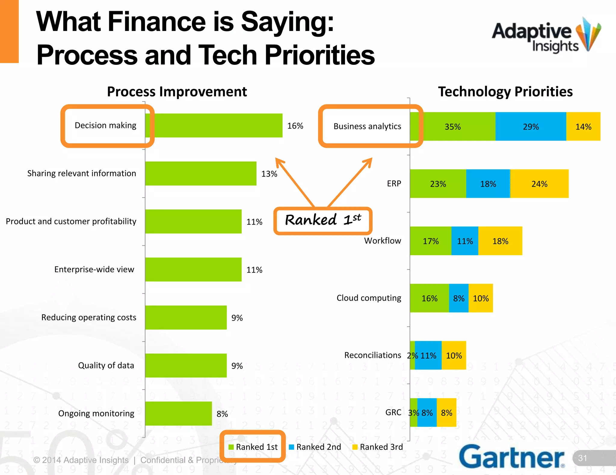 31© 2014 Adaptive Insights | Confidential & Proprietary
What Finance is Saying:
Process and Tech Priorities
8%
9%
9%
11%
11%
13%
16%
Ongoing monitoring
Quality of data
Reducing operating costs
Enterprise-wide view
Product and customer profitability
Sharing relevant information
Decision making
3%
2%
16%
17%
23%
35%
8%
11%
8%
11%
18%
29%
8%
10%
10%
18%
24%
14%
GRC
Reconciliations
Cloud computing
Workflow
ERP
Business analytics
Ranked 1st Ranked 2nd Ranked 3rd
Process Improvement Technology Priorities
Ranked 1st
 
