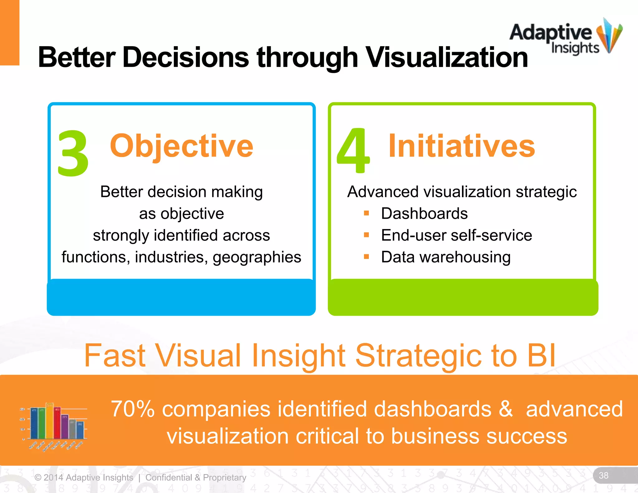 38© 2014 Adaptive Insights | Confidential & Proprietary
Initiatives
Advanced visualization strategic
 Dashboards
 End-user self-service
 Data warehousing
Objective
Better decision making
as objective
strongly identified across
functions, industries, geographies
Better Decisions through Visualization
70% companies identified dashboards & advanced
visualization critical to business success
Fast Visual Insight Strategic to BI
3 4
 