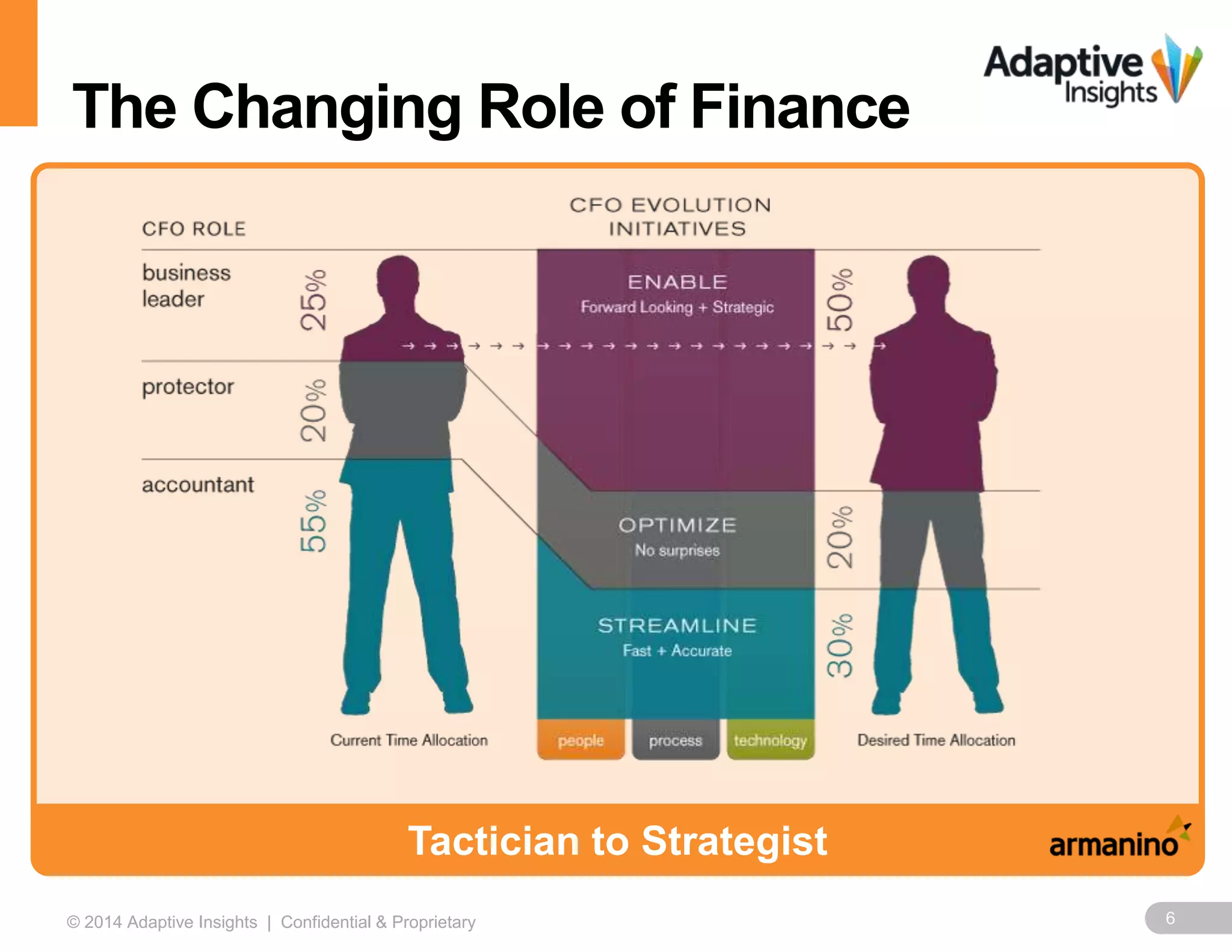 6© 2014 Adaptive Insights | Confidential & Proprietary
The Changing Role of Finance
Tactician to Strategist
 