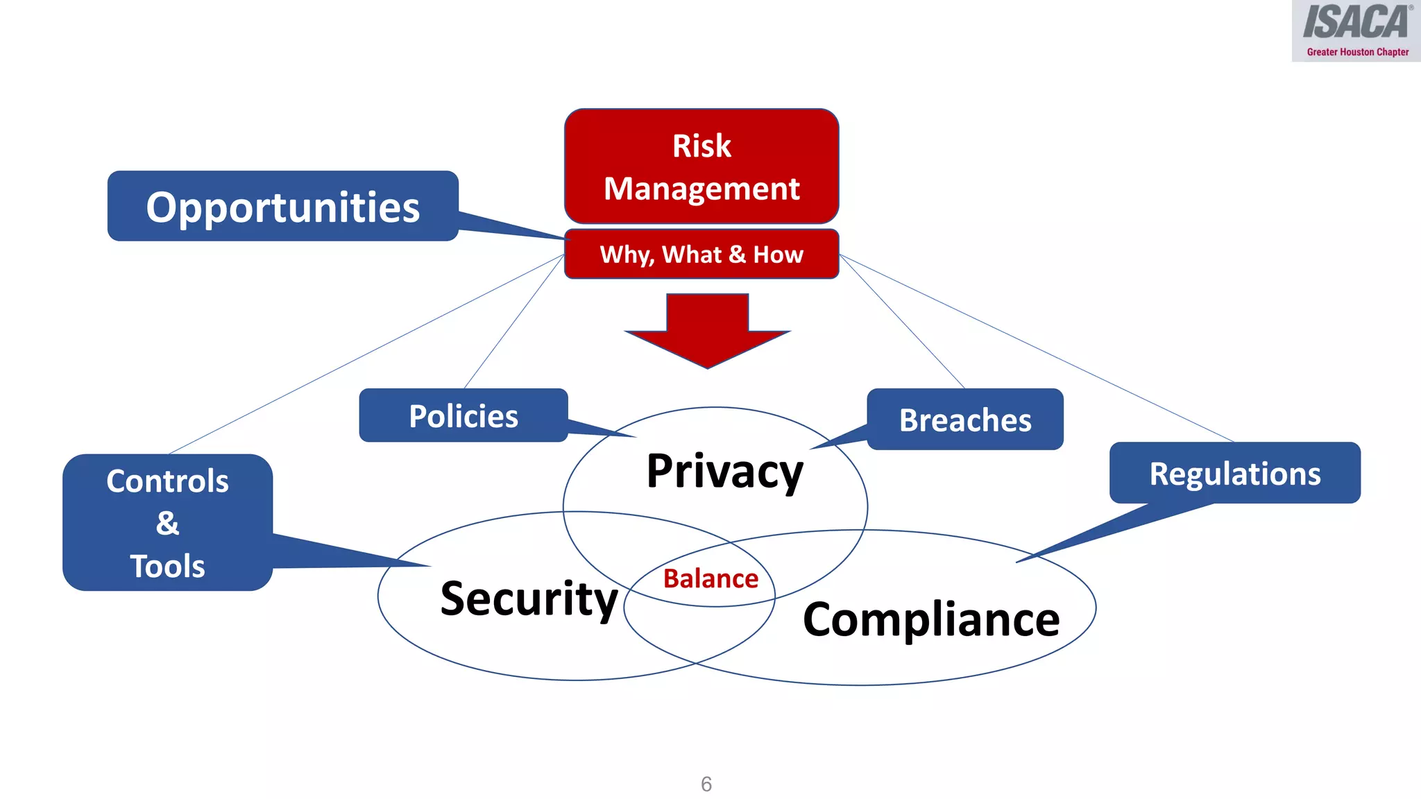 Isaca houston practical data privacy and de identification techniques