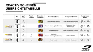 REACTIV SCHEIBEN
ÜBERSICHTSTABELLE
Kat.
VLT
Lichtdurch-
lässigkeit
Polari-
sierend
Grundtön
ungsfarbe
Besondere Stärke Geeigneter Einsatz
Geeignetes
Wetter
Light Amplifier
75
17%
Besonders gute Helligkeit Piste bei allen Bedingungen ►
High contrast
75
17%
Bessere Erkennung des Geländes
Freeride bei allen
Bedingungen
►
40
7%
Schnelle Aktivierung Piste / Skifahren im Frühjahr ►
30
15%
■
Light
Sehkomfort
Bessere Erkennung des Geländes
Piste / Freeriden ►
20
5%
■ Hoher Schutz Freeriden / Skiwandern ►
 