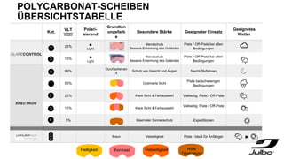 POLYCARBONAT-SCHEIBEN
ÜBERSICHTSTABELLE
Kat.
VLT
Lichtdurch-
lässigkeit
Polari-
sierend
Grundtön
ungsfarb
e
Besondere Stärke Geeigneter Einsatz
Geeignetes
Wetter
25% ■
Light
Blendschutz
Bessere Erkennung des Geländes
Piste / Off-Piste bei allen
Bedingungen
15% ■
Light
Blendschutz
Bessere Erkennung des Geländes
Piste / Off-Piste bei allen
Bedingungen
86%
Durchscheinen
d
Schutz von Gesicht und Augen Nacht-Skifahren
55% Optimierte Sicht
Piste bei schwierigen
Bedingungen
25% Klare Sicht & Farbauswahl Vielseitig: Piste / Off-Piste
15% Klare Sicht & Farbauswahl
Vielseitig: Piste / Off-Piste
5% Maximaler Sonnenschutz Expeditionen
Braun Vielseitigkeit Piste / Ideal für Anfänger
2
1
0
2
4
Helligkeit Kontrast Vielseitigkeit Hohe
Filterleistung
 