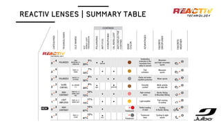 REACTIV LENSES | SUMMARY TABLE
 