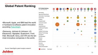 Global Patent Ranking
16
•Microsoft, Apple, and IBM lead the world
in hardware & software patent innovation
according PatentSight.
•Samsung, Johnson & Johnson, LG
Electronics. Alphabet, Qualcomm, Ford,
Intel, Microsoft, Sony, and VW are the ten
most innovative companies in the world,
Source: PatentSight’s patent analytics research.
 