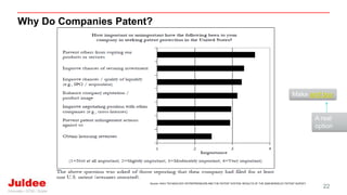 Why Do Companies Patent?
22
Source: HIGH TECHNOLOGY ENTREPRENEURS AND THE PATENT SYSTEM: RESULTS OF THE 2008 BERKELEY PATENT SURVEY
Make and buy
A real
option
 