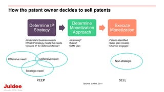 How the patent owner decides to sell patents
Determine IP
Strategy
Determine
Monetization
Approach
Execute
Monetization
•Understand business needs
•What IP strategy meets the needs
•Acquire IP for defense/offense?
•Licensing?
•Sales?
•GTM plan
•Patents identified
•Sales plan created
•Channel engaged
Offensive need Defensive need
Strategic need
Non-strategic
SELLKEEP
Source: Juldee, 2011
 