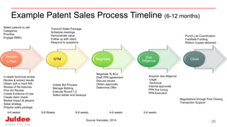 Assess
& Plan
GTM Negotiate
Due
Diligence
Close
26
In-depth technical review
Review & extract results
Obtain soft or hard R/E
Review of file histories
Prior Art Review
Create Evidence of Use
Create claim charts
Market impact & players
Sales strategy
Prepare sales package
Transmit Sales Package
Schedule meetings
Demonstrate value
Follow up with client
Respond to questions
Negotiate Ts &Cs
Draft PPA agreement
Discuss issues
Obtain approvals
Determine Offer
Select patents to sell
Categorize
Prioritize
Engage SMEs
4-6 weeks 6-8 Weeks 6-8 weeks 4-6 weeks 2-4 weeks
Acquirer due diligence
-Legal
-Technical
Internal approvals
PPA fine tuning
PPA Execution
Punch List Coordination
Facilitate Funding
Ribbon Copies delivered
Negotiations through Post Closing
Transaction Support
Initiate Bid Process
Manage Bidding
Execute Round 1,2
Select bidder and backups
Example Patent Sales Process Timeline (6-12 months)
Source: Kanzatec, 2014
 