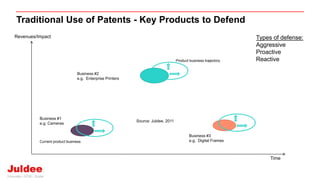 Traditional Use of Patents - Key Products to Defend
Time
Revenues/Impact
Product business trajectory
Current product business
Business #1
e.g. Cameras
Business #2
e.g. Enterprise Printers
Business #3
e.g. Digital Frames
Types of defense:
Aggressive
Proactive
Reactive
Source: Juldee, 2011
 