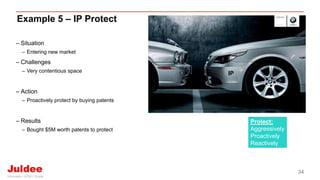 – Situation
– Entering new market
– Challenges
– Very contentious space
– Action
– Proactively protect by buying patents
– Results
– Bought $5M worth patents to protect
34
Example 5 – IP Protect
IP
Protect:
Aggressively
Proactively
Reactively
 