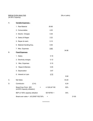 BREAK EVEN ANALYSIS                                                  (Rs.in Lakhs)
(At 60% Capacity)


A.      Variable Expenses :

        1. Raw Material                                   26.88

        2. Consumables                                        4.20

        3. Electric Charges                                   0.36

        4. Salary & Wages                                     2.22

        5. Repair & maint.                                    0.15

        6. Material Handling Exp..                            0.50

        7. Misc. Expenses                                     0.65
                                                                          34.96
B.      Fixed Expenses

        1. Salary                                             0.18

        2. Electricity charges                                0.12

        3. Misc. Expenses                                     0.10

        4. Repair & Maintan.                                  0.05

        5. Depreciation                                       3.67

        6. Interest on Loan                                   2.72
                                                                           6.84

C.      Net Sales                                                         43.20

D.      Contribution             (C-A)                                     8.24

        Break Even Point : B/D             =        4.15/8.24*100          50%
        (at 60% Capacity utilisation)

        BEP at 100% capacity utilisation            50/100*60 =            30%

        Break even sales = (43.20/60*100)*30%         =                              21.60


                                               ************
 