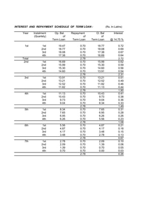 INTEREST AND REPAYMENT SCHEDULE OF TERM LOAN :                   (Rs. In Lakhs)

    Year    Instalment      Op. Bal.   Repayment       Cl. Bal          Interest
             (Quartely)           of           of          of
                          Term Loan     Term Loan   Term Loan        @ 14.75 %

      1st           1st       19.47          0.70       18.77              0.72
                   2nd        18.77          0.70       18.08              0.69
                   3rd        18.08          0.70       17.38              0.67
                   4th        17.38          0.70       16.69              0.64
    Total                                    2.78                          2.72
     2nd            1st       16.69          0.70       15.99              0.62
                   2nd        15.99          0.70       15.30              0.59
                   3rd        15.30          0.70       14.60              0.56
                   4th        14.60          0.70       13.91              0.54
                                             2.78                          2.31
     3rd            1st       13.91          0.70       13.21              0.51
                   2nd        13.21          0.70       12.52              0.49
                   3rd        12.52          0.70       11.82              0.46
                   4th        11.82          0.70       11.13              0.44
                                             2.78                          1.90
     4th            1st       11.13          0.70       10.43              0.41
                   2nd        10.43          0.70        9.73              0.38
                   3rd         9.73          0.70        9.04              0.36
                   4th         9.04          0.70        8.34              0.33
                                             2.78                          1.49
     5th            1st        8.34          0.70        7.65              0.31
                   2nd         7.65          0.70        6.95              0.28
                   3rd         6.95          0.70        6.26              0.26
                   4th         6.26          0.70        5.56              0.23
                                             2.78                          1.08
     6th            1st        5.56          0.70        4.87              0.21
                   2nd         4.87          0.70        4.17              0.18
                   3rd         4.17          0.70        3.48              0.15
                   4th         3.48          0.70        2.78              0.13
                                             2.78                          0.67
     7th            1st        2.78          0.70        2.09              0.10
                   2nd         2.09          0.70        1.39              0.08
                   3rd         1.39          0.70        0.70              0.05
                   4th         0.70          0.70        0.00              0.03
                                             2.78                          0.26
 