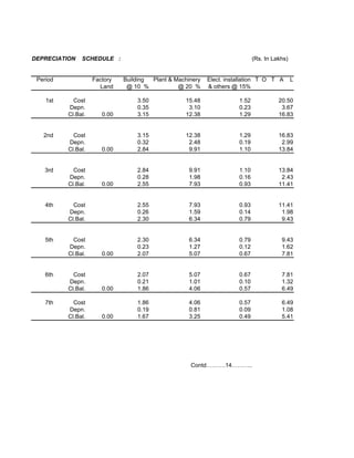 DEPRECIATION   SCHEDULE :                                                    (Rs. In Lakhs)


 Period             Factory   Building Plant & Machinery   Elect. installation T O T A        L
                      Land     @ 10 %           @ 20 %     & others @ 15%

    1st     Cost                  3.50             15.48              1.52             20.50
          Depn.                   0.35              3.10              0.23              3.67
          Cl.Bal.      0.00       3.15             12.38              1.29             16.83


   2nd      Cost                  3.15             12.38              1.29             16.83
          Depn.                   0.32              2.48              0.19              2.99
          Cl.Bal.      0.00       2.84              9.91              1.10             13.84


    3rd     Cost                  2.84              9.91              1.10             13.84
          Depn.                   0.28              1.98              0.16              2.43
          Cl.Bal.      0.00       2.55              7.93              0.93             11.41


    4th     Cost                  2.55              7.93              0.93             11.41
          Depn.                   0.26              1.59              0.14              1.98
          Cl.Bal.                 2.30              6.34              0.79              9.43


    5th     Cost                  2.30              6.34              0.79              9.43
          Depn.                   0.23              1.27              0.12              1.62
          Cl.Bal.      0.00       2.07              5.07              0.67              7.81


    6th     Cost                  2.07              5.07              0.67              7.81
          Depn.                   0.21              1.01              0.10              1.32
          Cl.Bal.      0.00       1.86              4.06              0.57              6.49

    7th     Cost                  1.86              4.06              0.57              6.49
          Depn.                   0.19              0.81              0.09              1.08
          Cl.Bal.      0.00       1.67              3.25              0.49              5.41




                                                    Contd……….14………..
 