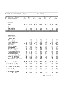 PROJECTED PROFITABLITY STATEMENT :                             ( Rs. In Lakhs.)


Sl. Description     (Years)         1st      2nd       3rd         4th         5th         6th      7th
    Capacity Utylisation            60%      70%      80%         80%         80%         80%      80%


A.   INCOME :

     Sales                           43.20    50.40    57.60        63.36         69.70    76.67    84.33

     Closing Stock :
     Raw Materials                    1.20     1.40     1.60         1.60          1.60     1.60     1.60
     Finished Goods                   0.90     1.05     1.20         1.20          1.20     1.20     1.20
     TOTAL                           45.30    52.85    60.40        66.16         72.50    79.47    87.13



B.   EXPENDITURE :

     Opening Stock :
     C. Materials                              1.20     1.40         1.60          1.60     1.60     1.60
     Finished Goods                            0.90     1.05         1.20          1.20     1.20     1.20
     Exp.for Closing Stock            2.10     0.35     0.35         0.00          0.00     0.00     0.00
     Container Exp.                  26.88    31.36    35.84        39.42         43.37    47.70    52.47
     Consumables                      4.20     4.90     5.60         6.16          6.78     7.45     8.20
     Electricity Charges              0.48     0.56     0.64         0.77          0.92     1.11     1.33
     Salary & wages                   2.40     2.88     3.46         4.15          4.98     5.97     7.17
     Repair & maintanance             0.20     0.26     0.34         0.44          0.57     0.74     0.97
     Advertisement Exp.               0.50     0.58     0.66         0.76          0.87     1.01     1.16
     Travelling & Conveyance          0.10     0.12     0.14         0.17          0.21     0.25     0.30
     Office administrative Exp.       0.15     0.18     0.22         0.26          0.31     0.37     0.45
     Packing & forwarding             0.10     0.12     0.14         0.17          0.21     0.25     0.30
     Miscellaneous Expenditure        0.10     0.12     0.13         0.15          0.16     0.18     0.19
     Interest on Term Loan            2.72     2.31     1.90         1.49          1.08     0.67     0.26
               -- Cash Credit         0.44     0.44     0.44         0.44          0.44     0.44     0.44
     Depreciation on Fixed Assets     3.67     2.99     2.43         1.98          1.62     1.32     1.08

               TOTAL                 44.04    49.26    54.74        59.16         64.31    70.26    77.11

C.   Net Profit    (A - B )           1.26     3.59     5.66         7.00          8.19     9.20    10.02

D.   Provision for I.Tax @ 30%        0.38     1.08     1.70         2.10          2.46     2.76     3.01

E.   Profit after Tax                 0.88     2.51     3.96         4.90          5.73     6.44     7.02

F.   Net Available Surplus
           ( E + Depn. )              4.55     5.50     6.39         6.88          7.35     7.77     8.10

                                                                            Contd ……………11…
 