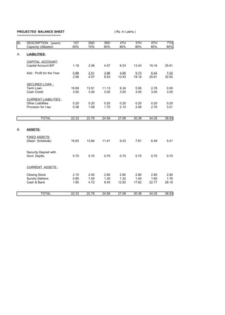 PROJECTED BALANCE SHEET                                  ( Rs. In Lakhs.)
========================

SL   DESCRIPTION (years)          1ST     2ND     3RD       4TH         5TH     6TH     7TH
     Capacity Utilisation         60%     70%     80%       80%         80%     80%     80%

A.   LIABILITIES:

     CAPITAL ACCOUNT:
     Capital Account B/F          1.18    2.06    4.57       8.53      13.43   19.16   25.61

     Add : Profit for the Year    0.88    2.51    3.96      4.90        5.73    6.44    7.02
                                  2.06    4.57    8.53     13.43       19.16   25.61   32.62

     SECURED LOAN :
     Term Loan                   16.69   13.91   11.13       8.34       5.56    2.78    0.00
     Cash Credit                  3.00    3.00    3.00       3.00       3.00    3.00    3.00

     CURRENT LIABILITIES :
     Other Liabilities            0.20    0.20    0.20       0.20       0.20    0.20    0.20
     Provision for I.tax          0.38    1.08    1.70       2.10       2.46    2.76    3.01


               TOTAL             22.33   22.76   24.56     27.08       30.38   34.35   38.83


B.   ASSETS:

     FIXED ASSETS:
     (Depn. Schedule)            16.83   13.84   11.41       9.43       7.81    6.49    5.41


     Security Deposit with
     Govt. Deptts.                0.70    0.70    0.70       0.70       0.70    0.70    0.70


     CURRENT ASSETS :

     Closing Stock                2.10    2.45    2.80      2.80        2.80    2.80    2.80
     Sundry Debtors               0.85    1.05    1.20      1.32        1.45    1.60    1.76
     Cash & Bank                  1.85    4.72    8.45     12.83       17.62   22.77   28.16


               TOTAL             22.33   22.76   24.56     27.08       30.38   34.35   38.83
 