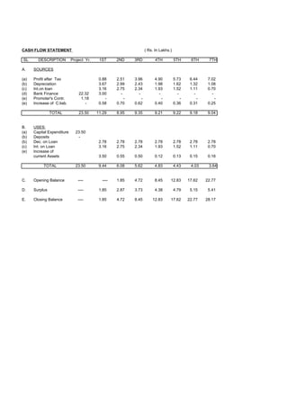 CASH FLOW STATEMENT                                                ( Rs. In Lakhs.)

SL      DESCRIPTION         Project Yr.    1ST     2ND     3RD           4TH          5TH      6TH      7TH

A.    SOURCES

(a)   Profit after Tax                     0.88    2.51    3.96          4.90         5.73     6.44     7.02
(b)   Depreciation                         3.67    2.99    2.43          1.98         1.62     1.32     1.08
(c)   Int.on loan                          3.16    2.75    2.34          1.93         1.52     1.11     0.70
(d)   Bank Finance              22.32      3.00      -       -             -            -        -        -
(e)   Promoter's Contr.          1.18         -        -       -             -            -        -        -
(e)   Increase of C.liab.          -       0.58    0.70    0.62          0.40         0.36     0.31     0.25

                TOTAL           23.50     11.29    8.95    9.35          9.21         9.22     9.18     9.04


B.    USES:
(a)   Capital Expenditure     23.50
(b)   Deposits                 -
(b)   Dec. on Loan                         2.78    2.78    2.78          2.78         2.78     2.78     2.78
(c)   Int. on Loan                         3.16    2.75    2.34          1.93         1.52     1.11     0.70
(e)   Increase of
      current Assets                       3.50    0.55    0.50          0.12         0.13     0.15     0.16

           TOTAL              23.50        9.44    6.08    5.62          4.83         4.43     4.03     3.64


C.    Opening Balance           ----        ----   1.85    4.72          8.45     12.83       17.62    22.77

D.    Surplus                   ----       1.85    2.87    3.73          4.38         4.79     5.15     5.41

E.    Closing Balance           ----       1.85    4.72    8.45        12.83      17.62       22.77    28.17
 