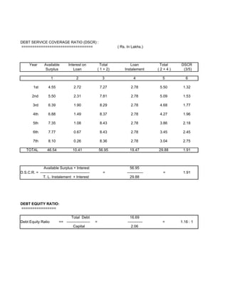 DEBT SERVICE COVERAGE RATIO (DSCR) :
=================================                                     ( Rs. In Lakhs.)



      Year       Available         Interest on               Total            Loan          Total   DSCR
                  Surplus             Loan                 ( 1 + 2)       Instalement      (2+4)     (3/5)

                      1                  2                    3                 4            5         6

         1st        4.55               2.72                 7.27              2.78          5.50     1.32

        2nd         5.50               2.31                 7.81              2.78          5.09     1.53

         3rd        6.39               1.90                 8.29              2.78          4.68     1.77

         4th        6.88               1.49                 8.37              2.78          4.27     1.96

         5th        7.35               1.08                 8.43              2.78          3.86     2.18

         6th        7.77               0.67                 8.43              2.78          3.45     2.45

         7th        8.10               0.26                 8.36              2.78          3.04     2.75

    TOTAL          46.54              10.41                56.95             19.47         29.88     1.91



              Available Surplus + Interest                                   56.95
D.S.C.R. = -----------------------------------------          =            -------------     =       1.91
             T. L. Instalement + Interest                                    29.88




DEBT EQUITY RATIO:
================

                                   Total Debt                                 16.69
Debt Equity Ratio           == -------------------     =                    ------------     =      1.16 : 1
                                    Capital                                    2.06
 