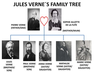 JULES VERNE´S FAMILY TREE
PIERRE VERNE
(FATHER/DAD)
SOPHIE ALLOTTE
DE LA FUŸE
(MOTHER/MUM)
JULES
VERNE
(BROTHER/
SON)
MARIE VERNE
(SISTER/
DAUGHTER)
MATHILDE
VERNE (SISTER/
DAUGHTER)
ANNA VERNE
(SISTER/
DAUGHTER)
PAUL VERNE
(BROTHER/
SON)
 