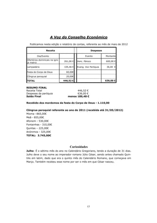 A Voz do Conselho Económico
  Publicamos nesta edição o relatório de contas, referente ao mês de maio de 2012

                  Receita                                Despesas

         Dia/Evento                                Evento           Montante
Ofertórios dominicais na igre-
                                 261,06 €   Venc. Pároco            600,00 €
ja matriz

Lampadário                       105,46 €   Evang. Voz Paróquia      36,00 €

Festa do Corpo de Deus             60,00€

Côngrua paroquial                  20,00€

TOTAL                            446,52 €                           636,00 €


RESUMO FINAL
Receita Total                             446,52 €
Despesas da paróquia                      636,00 €
Saldo Final                         menos 189,48 €

Recebido dos mordomos da festa do Corpo de Deus - 1.110,00


Côngrua paroquial referente ao ano de 2011 (recebida até 31/05/2012)
Mioma –865,00€
Meã - 855,00€
Afonsim - 530,00€
Fontainhas - 310,00€
Quintas – 225,00€
Anónimos - 325,00€
TOTAL: 3.745,00€



                                      Curiosidades
Julho: É o sétimo mês do ano no Calendário Gregoriano, tendo a duração de 31 dias.
Julho deve o seu nome ao imperador romano Júlio César, sendo antes chamado Quin-
tilis em latim, dado que era o quinto mês do Calendário Romano, que começava em
Março. Também recebeu esse nome por ser o mês em que César nasceu.




                                                    15
 