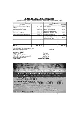 Receita Despesas 
Dia/Evento Evento Montante 
Ofertórios dominicais na igreja 
matriz 182,70€ Venc. Pároco 600,00 € 
Missas plurintencionais 405,00 € Evang. Voz Paróquia 36,00 € 
Sr.º Padre António Leitão 380,00 € 
Oferta Santissimo Sacramento 50,00 € Manutenção da igreja 3,50 € 
Culto—Jornal da beira— 
Vinho, hóstias , etc 17,22 € 
TOTAL 767,70 € 1.079,70 € 
13 
A Voz do Conselho Económico 
Publicamos nesta edição o relatório de contas, referente ao mês de maio de 2014 
Oferta para a igreja 130,00 € Serviços prestados pelo 
Contributos a entregar na diocese 
Missas plurintencionais 202,50 € 
RESUMO FINAL 
Receita Total 767,70 € 
A entregar na diocese 202,50 € 
Saldo para o fundo paroquial 565,20 € 
Despesas da paróquia 1.079,70 € 
Saldo Final menos 514,50 € 
 
