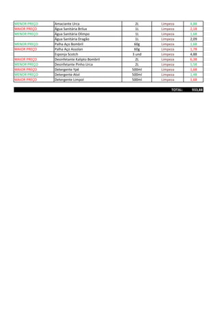 MENOR PREÇO Amaciante Urca 2L Limpeza 4,88
MAIOR PREÇO Água Sanitária Brilux 1L Limpeza 2,18
MENOR PREÇO Água Sanitária Olimpo 1L Limpeza 1,68
Água Sanitária Dragão 1L Limpeza 2,09
MENOR PREÇO Palha Aço Bombril 60g Limpeza 1,68
MAIOR PREÇO Palha Aço Assolan 60g Limpeza 1,78
Esponja Scotch 3 und Limpeza 4,88
MAIOR PREÇO Desinfetante Kalipto Bombril 2L Limpeza 6,38
MENOR PREÇO Desinfetante Pinho Urca 2L Limpeza 5,58
MAIOR PREÇO Detergente Ypê 500ml Limpeza 1,68
MENOR PREÇO Detergente Atol 500ml Limpeza 1,48
MAIOR PREÇO Detergente Limpol 500ml Limpeza 1,68
TOTAL: 933,88
 