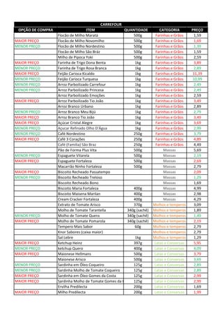 OPÇÃO DE COMPRA ITEM QUANTIDADE CATEGORIA PREÇO
Flocão de Milho Maratá 500g Farinhas e Grãos 1,59
MAIOR PREÇO Flocão de Milho Novomilho 500g Farinhas e Grãos 1,69
MENOR PREÇO Flocão de Milho Nordestino 500g Farinhas e Grãos 1,39
Flocão de Milho São Bráz 500g Farinhas e Grãos 1,59
Milho de Pipoca Yoki 500g Farinhas e Grãos 2,59
MAIOR PREÇO Farinha de Trigo Dona Benta 1kg Farinhas e Grãos 3,89
MENOR PREÇO Farinha de Trigo Rosa Branca 1kg Farinhas e Grãos 2,89
MAIOR PREÇO Feijão Carioca Kicaldo 1kg Farinhas e Grãos 11,39
MENOR PREÇO Feijão Carioca Turquesa 1kg Farinhas e Grãos 10,99
MENOR PREÇO Arroz Parboilizado Carrefour 1kg Farinhas e Grãos 2,49
MENOR PREÇO Arroz Parboilizado Princesa 1kg Farinhas e Grãos 2,49
Arroz Parboilizado Emoções 1kg Farinhas e Grãos 2,59
MAIOR PREÇO Arroz Parboilizado Tio João 1kg Farinhas e Grãos 3,49
Arroz Branco Urbano 1kg Farinhas e Grãos 2,89
MENOR PREÇO Arroz Branco Meu Bijú 1kg Farinhas e Grãos 2,79
MAIOR PREÇO Arroz Branco Tio João 1kg Farinhas e Grãos 3,49
MAIOR PREÇO Açúcar Cristal Alegre 1kg Farinhas e Grãos 3,69
MENOR PREÇO Açucar Refinado Olho D'Água 1kg Farinhas e Grãos 2,99
MENOR PREÇO Café Nordestino 250g Farinhas e Grãos 3,79
MAIOR PREÇO Café 3 Corações 250g Farinhas e Grãos 4,89
Café (Familia) São Braz 250g Farinhas e Grãos 4,49
Pão de Forma Plus Vita 500g Massas 5,69
MENOR PREÇO Espaguete Vitarela 500g Massas 2,19
MAIOR PREÇO Espaguete Fortaleza 500g Massas 2,69
Macarrão Ninho Fortaleza 500g Massas 2,79
MAIOR PREÇO Biscoito Recheado Passatempo Massas 2,09
MENOR PREÇO Biscoito Recheado Treloso Massas 1,29
Biscoito Recheado Bono Massas 1,69
Biscoito Maria Fortaleza 400g Massas 4,99
Biscoito Maisena Marilan 400g Massas 2,98
Cream Cracker Fortaleza 400g Massas 4,29
Extrato de Tomate Arisco 370g Molhos e temperos 3,09
Molho de Tomate Tarantella 340g (sachê) Molhos e temperos 1,89
MENOR PREÇO Molho de Tomate Quero 340g (sachê) Molhos e temperos 1,49
MAIOR PREÇO Molho de Tomate Pomarola 340g (sachê) Molhos e temperos 2,19
Tempero Mais Sabor 60g Molhos e temperos 2,79
Knor Sabores (caixa maior) Molhos e temperos 2,79
Sal Lebre 1kg Molhos e temperos 1,29
MAIOR PREÇO Ketchup Heinz 397g Latas e Conservas 5,95
MENOR PREÇO ketchup Quero 400g Latas e Conservas 4,09
MAIOR PREÇO Maionese Hellmans 500g Latas e Conservas 3,79
Maionese Arisco 500g Latas e Conservas 3,69
MENOR PREÇO Sardinha em Óleo Coqueiro 125g Latas e Conservas 2,89
MENOR PREÇO Sardinha Molho de Tomate Coqueiro 125g Latas e Conservas 2,89
MAIOR PREÇO Sardinha em Óleo Gomes da Costa 125g Latas e Conservas 2,99
MAIOR PREÇO Sardinha Molho de Tomate Gomes da Costa 125g Latas e Conservas 2,99
Ervilha Predilecta 200g Latas e Conservas 1,69
MAIOR PREÇO Milho Predilecta 200g Latas e Conservas 1,99
CARREFOUR
 