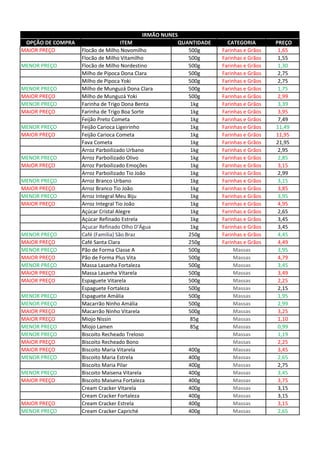 OPÇÃO DE COMPRA ITEM QUANTIDADE CATEGORIA PREÇO
MAIOR PREÇO Flocão de Milho Novomilho 500g Farinhas e Grãos 1,65
Flocão de Milho Vitamilho 500g Farinhas e Grãos 1,55
MENOR PREÇO Flocão de Milho Nordestino 500g Farinhas e Grãos 1,30
Milho de Pipoca Dona Clara 500g Farinhas e Grãos 2,75
Milho de Pipoca Yoki 500g Farinhas e Grãos 2,75
MENOR PREÇO Milho de Munguzá Dona Clara 500g Farinhas e Grãos 1,75
MAIOR PREÇO Milho de Munguzá Yoki 500g Farinhas e Grãos 2,99
MENOR PREÇO Farinha de Trigo Dona Benta 1kg Farinhas e Grãos 3,39
MAIOR PREÇO Farinha de Trigo Boa Sorte 1kg Farinhas e Grãos 3,95
Feijão Preto Cometa 1kg Farinhas e Grãos 7,49
MENOR PREÇO Feijão Carioca Ligeirinho 1kg Farinhas e Grãos 11,49
MAIOR PREÇO Feijão Carioca Cometa 1kg Farinhas e Grãos 11,95
Fava Cometa 1kg Farinhas e Grãos 21,95
Arroz Parboilizado Urbano 1kg Farinhas e Grãos 2,95
MENOR PREÇO Arroz Parboilizado Olivo 1kg Farinhas e Grãos 2,85
MAIOR PREÇO Arroz Parboilizado Emoções 1kg Farinhas e Grãos 3,15
Arroz Parboilizado Tio João 1kg Farinhas e Grãos 2,99
MENOR PREÇO Arroz Branco Urbano 1kg Farinhas e Grãos 3,15
MAIOR PREÇO Arroz Branco Tio João 1kg Farinhas e Grãos 3,85
MENOR PREÇO Arroz Integral Meu Biju 1kg Farinhas e Grãos 3,95
MAIOR PREÇO Arroz Integral Tio João 1kg Farinhas e Grãos 4,95
Açúcar Cristal Alegre 1kg Farinhas e Grãos 2,65
Açúcar Refinado Estrela 1kg Farinhas e Grãos 3,45
Açucar Refinado Olho D'Água 1kg Farinhas e Grãos 3,45
MENOR PREÇO Café (Familia) São Braz 250g Farinhas e Grãos 4,45
MAIOR PREÇO Café Santa Clara 250g Farinhas e Grãos 4,49
MENOR PREÇO Pão de Forma Classe A 500g Massas 3,95
MAIOR PREÇO Pão de Forma Plus Vita 500g Massas 4,79
MENOR PREÇO Massa Lasanha Fortaleza 500g Massas 3,45
MAIOR PREÇO Massa Lasanha Vitarela 500g Massas 3,49
MAIOR PREÇO Espaguete Vitarela 500g Massas 2,25
Espaguete Fortaleza 500g Massas 2,15
MENOR PREÇO Espaguete Amália 500g Massas 1,95
MENOR PREÇO Macarrão Ninho Amália 500g Massas 2,99
MAIOR PREÇO Macarrão Ninho Vitarela 500g Massas 3,25
MAIOR PREÇO Miojo Nissin 85g Massas 1,10
MENOR PREÇO Miojo Lamen 85g Massas 0,99
MENOR PREÇO Biscoito Recheado Treloso Massas 1,19
MAIOR PREÇO Biscoito Recheado Bono Massas 2,25
MAIOR PREÇO Biscoito Maria Vitarela 400g Massas 3,45
MENOR PREÇO Biscoito Maria Estrela 400g Massas 2,65
Biscoito Maria Pilar 400g Massas 2,75
MENOR PREÇO Biscoito Maisena Vitarela 400g Massas 3,45
MAIOR PREÇO Biscoito Maisena Fortaleza 400g Massas 3,75
Cream Cracker Vitarela 400g Massas 3,15
Cream Cracker Fortaleza 400g Massas 3,15
MAIOR PREÇO Cream Cracker Estrela 400g Massas 3,15
MENOR PREÇO Cream Cracker Capriché 400g Massas 2,65
IRMÃO NUNES
 